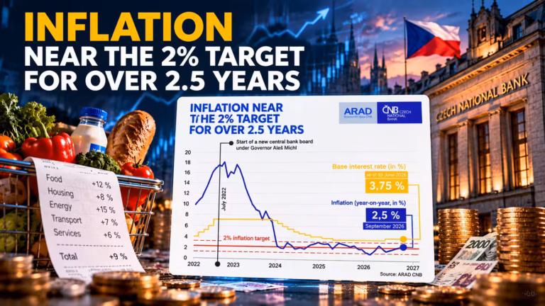 Inflácia je viac než dva a pol roka pri 2 % cieli. ČNB drží sadzby na 3,75 percenta